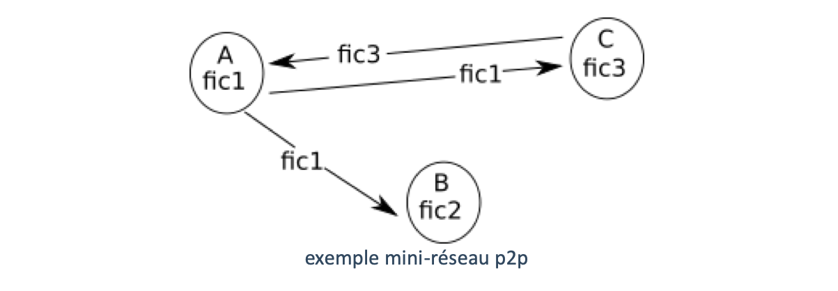Mini réseau P2P
